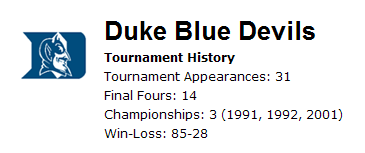 Duke NCAA Tournament History